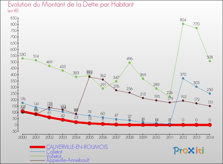 Evolution de la dette par habitant pour la commune de CAUVERVILLE-EN-ROUMOIS et les communes proches de 2000 à 2014 Comparaison de la dette par habitant pour CAUVERVILLE-EN-ROUMOIS et les communes voisines de 2000 à 2014