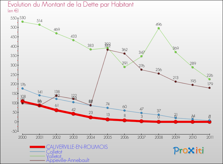 Evolution de la dette par habitant pour la commune de CAUVERVILLE-EN-ROUMOIS et les communes proches Comparaison de la dette par habitant pour CAUVERVILLE-EN-ROUMOIS et les communes voisines