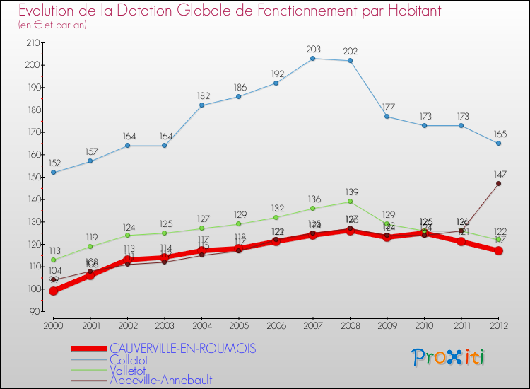 Evolution et montant de la dotation globale de fonctionnement par Habitant pour CAUVERVILLE-EN-ROUMOIS et les communes proches Comparaison des dotations globales de fonctionnement par habitant pour CAUVERVILLE-EN-ROUMOIS et les communes voisines