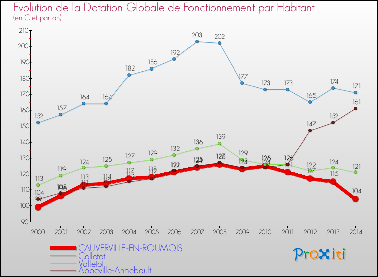 Evolution et montant de la dotation globale de fonctionnement par Habitant pour CAUVERVILLE-EN-ROUMOIS et les communes proches de 2000 à 2014. Comparaison des dotations globales de fonctionnement par habitant pour CAUVERVILLE-EN-ROUMOIS et les communes voisines de 2000 à 2014.