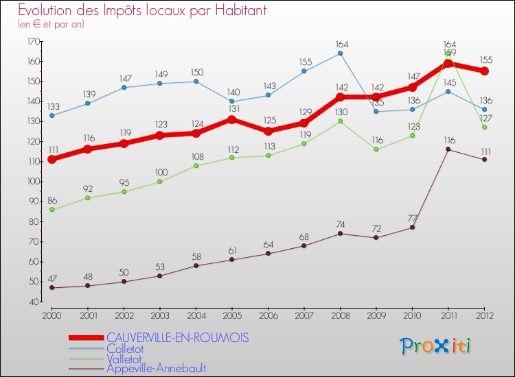 Evolution et montant des impôts locaux par Habitant pour CAUVERVILLE-EN-ROUMOIS et les communes proches Comparaison des impôts locaux par habitant pour CAUVERVILLE-EN-ROUMOIS et les communes voisines