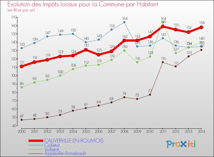Evolution et montant des impôts locaux par Habitant pour CAUVERVILLE-EN-ROUMOIS et les communes proches de 2000 à 2014 Comparaison des impôts locaux par habitant pour CAUVERVILLE-EN-ROUMOIS et les communes voisines de 2000 à 2014