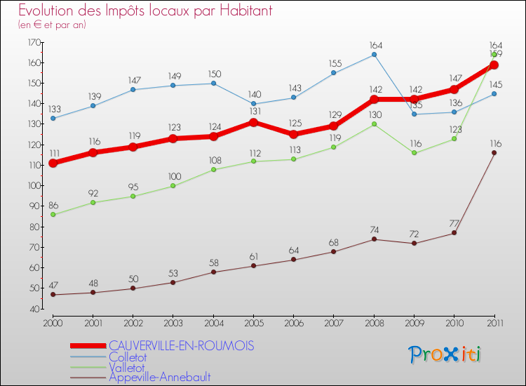 Evolution et montant des impôts locaux par Habitant pour CAUVERVILLE-EN-ROUMOIS et les communes proches Comparaison des impôts locaux par habitant pour CAUVERVILLE-EN-ROUMOIS et les communes voisines