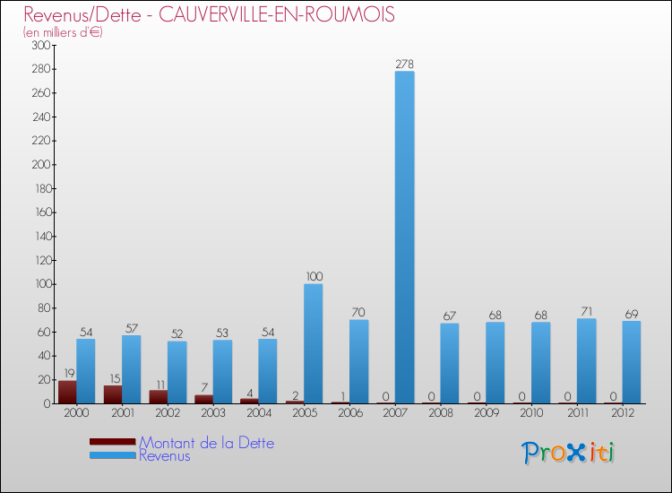 Evolution comparée de la dette et des revenus pour la commune de CAUVERVILLE-EN-ROUMOIS de 2000 à 2012 Comparaison de la dette et des revenus pour CAUVERVILLE-EN-ROUMOIS de 2000 à 2012