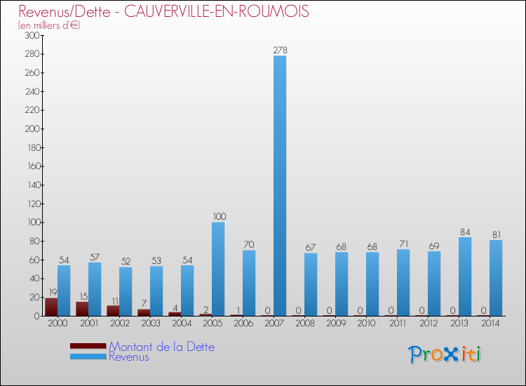 Evolution comparée de la dette et des revenus pour la commune de CAUVERVILLE-EN-ROUMOIS de 2000 à 2014 Comparaison de la dette et des revenus pour CAUVERVILLE-EN-ROUMOIS de 2000 à 2014