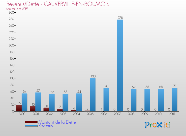 Evolution comparée de la dette et des revenus pour la commune de CAUVERVILLE-EN-ROUMOIS de 2000 à 2011 Comparaison de la dette et des revenus pour CAUVERVILLE-EN-ROUMOIS de 2000 à 2011