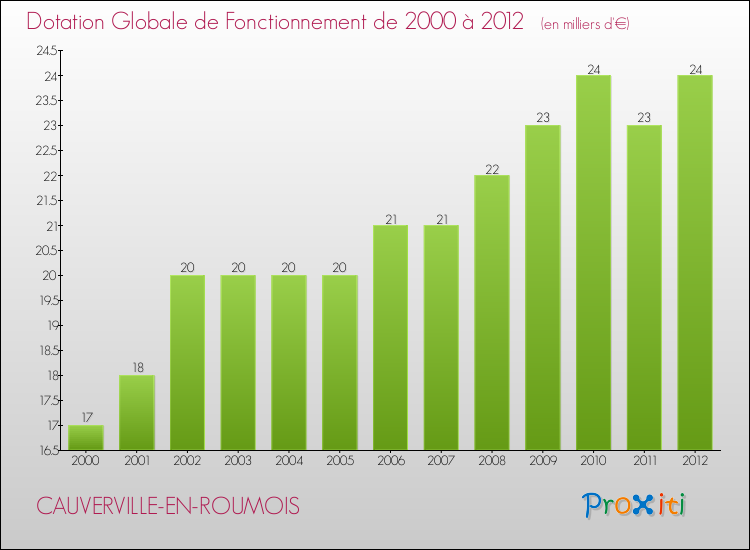 Evolution du montant de la Dotation Globale de Fonctionnement pour la commune de CAUVERVILLE-EN-ROUMOIS de 2000 à 2012 Evolution du montant de la Dotation Globale de Fonctionnement pour CAUVERVILLE-EN-ROUMOIS de 2000 à 2012