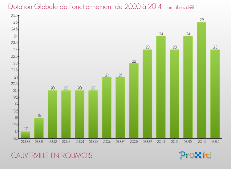 Evolution du montant de la Dotation Globale de Fonctionnement pour la commune de CAUVERVILLE-EN-ROUMOIS de 2000 à 2014 Evolution du montant de la Dotation Globale de Fonctionnement pour CAUVERVILLE-EN-ROUMOIS de 2000 à 2014
