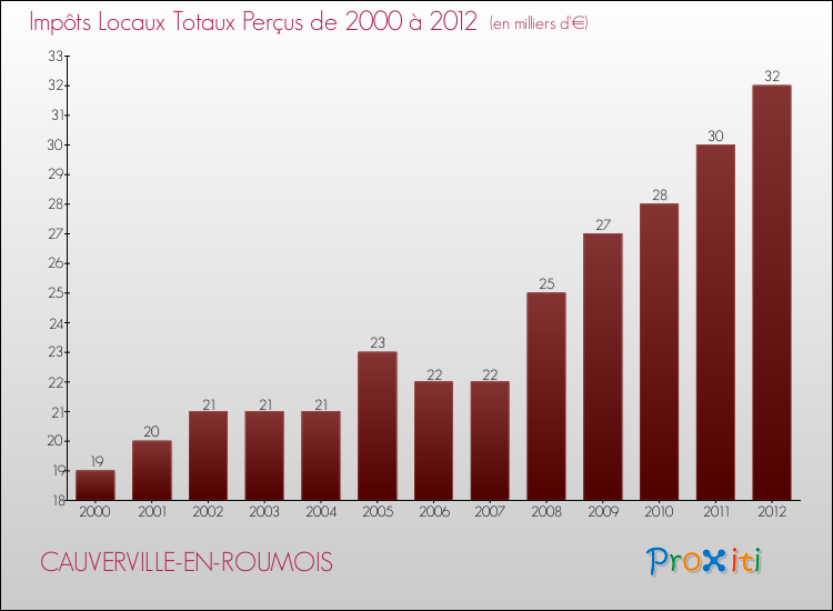 Evolution des Impôts Locaux pour la commune de CAUVERVILLE-EN-ROUMOIS de 2000 à 2012 Evolution des Impôts Locaux pour CAUVERVILLE-EN-ROUMOIS de 2000 à 2012
