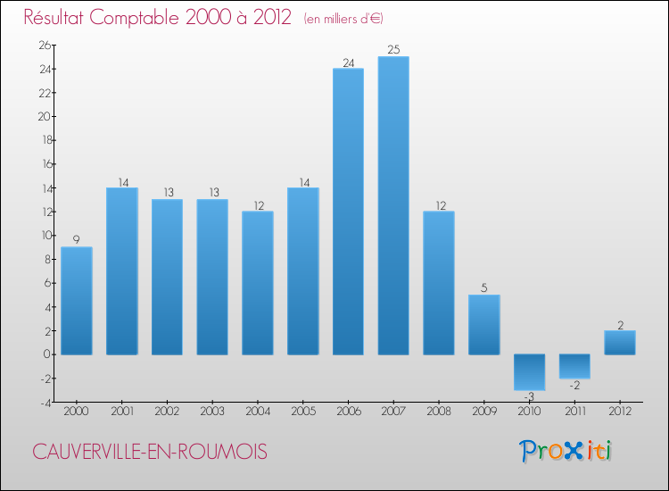 Evolution du résultat comptable pour la commune de CAUVERVILLE-EN-ROUMOIS de 2000 à 2012 Evolution du résultat comptable pour CAUVERVILLE-EN-ROUMOIS de 2000 à 2012