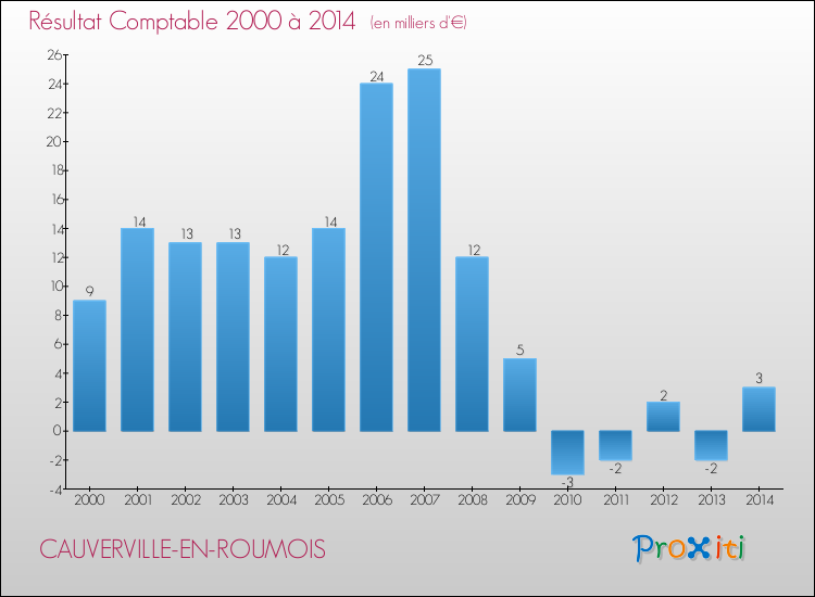 Evolution du résultat comptable pour la commune de CAUVERVILLE-EN-ROUMOIS de 2000 à 2014 Evolution du résultat comptable pour CAUVERVILLE-EN-ROUMOIS de 2000 à 2014