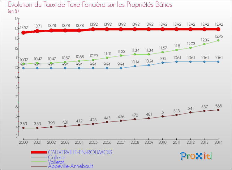 Evolution du taux de la taxe foncière sur le bati pour CAUVERVILLE-EN-ROUMOIS et les communes proches de 2000 à 2014 Comparaison des taux de taxe foncière sur le bati pour CAUVERVILLE-EN-ROUMOIS et les communes voisines de 2000 à 2014