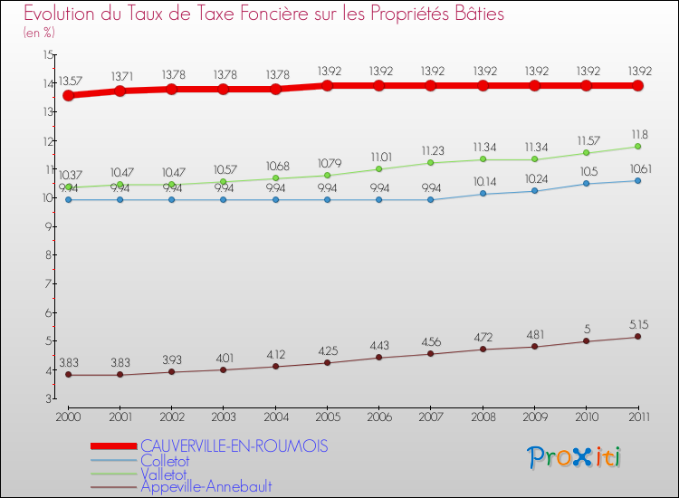 Evolution du taux de la taxe foncière sur le bati pour CAUVERVILLE-EN-ROUMOIS et les communes proches Comparaison des taux de taxe foncière sur le bati pour CAUVERVILLE-EN-ROUMOIS et les communes voisines