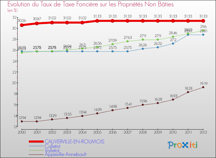 Evolution du taux de la taxe foncière sur les immeubles et terrains non batis pour CAUVERVILLE-EN-ROUMOIS et les communes proches de 2000 à 2012 Comparaison des taux de la taxe foncière sur les immeubles et terrains non batis pour CAUVERVILLE-EN-ROUMOIS et les communes voisines de 2000 à 2012