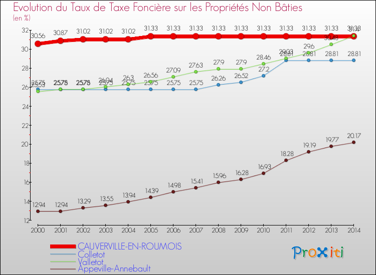 Evolution du taux de la taxe foncière sur les immeubles et terrains non batis pour CAUVERVILLE-EN-ROUMOIS et les communes proches de 2000 à 2014 Comparaison des taux de la taxe foncière sur les immeubles et terrains non batis pour CAUVERVILLE-EN-ROUMOIS et les communes voisines de 2000 à 2014