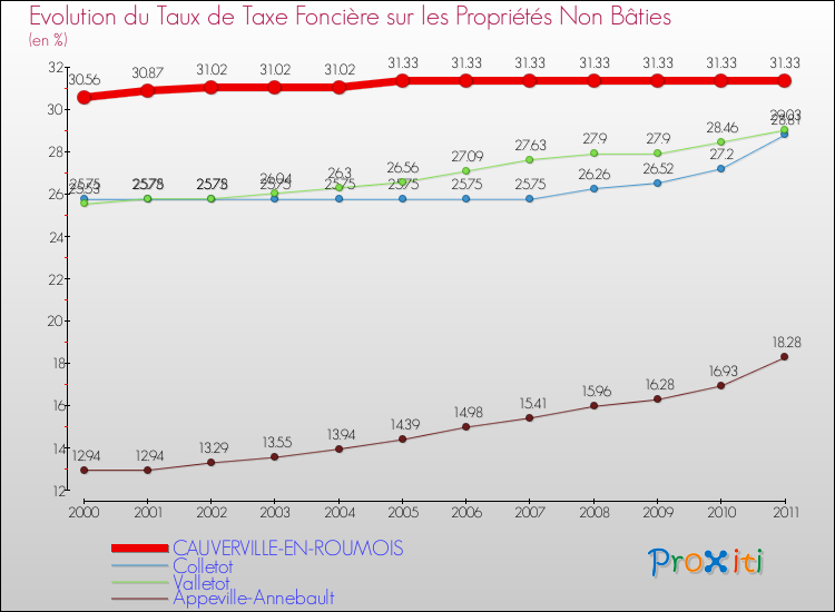 Evolution du taux de la taxe foncière sur les immeubles et terrains non batis pour CAUVERVILLE-EN-ROUMOIS et les communes proches Comparaison des taux de la taxe foncière sur les immeubles et terrains non batis pour CAUVERVILLE-EN-ROUMOIS et les communes voisines