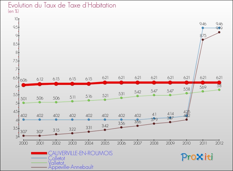 Evolution du taux de la taxe d'habitation pour CAUVERVILLE-EN-ROUMOIS et les communes proches Comparaison des taux de la taxe d'habitation pour CAUVERVILLE-EN-ROUMOIS et les communes voisines