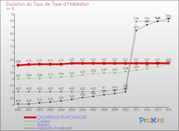 Evolution du taux de la taxe d'habitation pour CAUVERVILLE-EN-ROUMOIS et les communes proches de 2000 à 2014 Comparaison des taux de la taxe d'habitation pour CAUVERVILLE-EN-ROUMOIS et les communes voisines de 2000 à 2014
