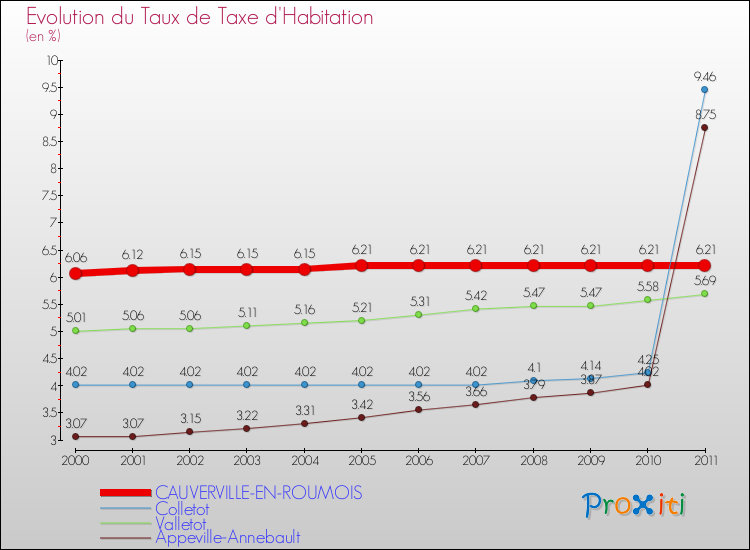 Evolution du taux de la taxe d'habitation pour CAUVERVILLE-EN-ROUMOIS et les communes proches Comparaison des taux de la taxe d'habitation pour CAUVERVILLE-EN-ROUMOIS et les communes voisines