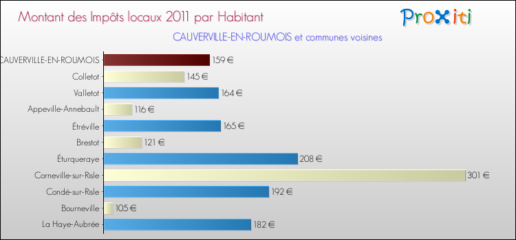 Montant des impôts locaux par Habitant pour CAUVERVILLE-EN-ROUMOIS et les communes proches Comparaison des impôts locaux par habitant pour CAUVERVILLE-EN-ROUMOIS et les communes voisines