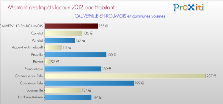 Montant des impôts locaux par Habitant pour CAUVERVILLE-EN-ROUMOIS et les communes proches Comparaison des impôts locaux par habitant pour CAUVERVILLE-EN-ROUMOIS et les communes voisines