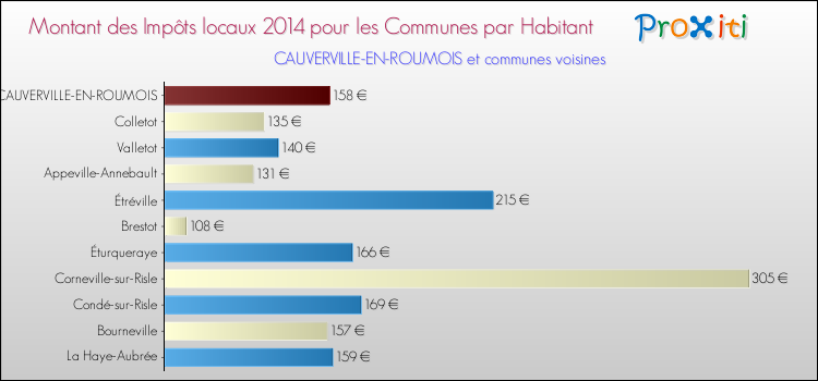 Montant des impôts locaux par Habitant pour CAUVERVILLE-EN-ROUMOIS et les communes proches en 2014 Comparaison des impôts locaux par habitant pour CAUVERVILLE-EN-ROUMOIS et les communes voisines en 2014