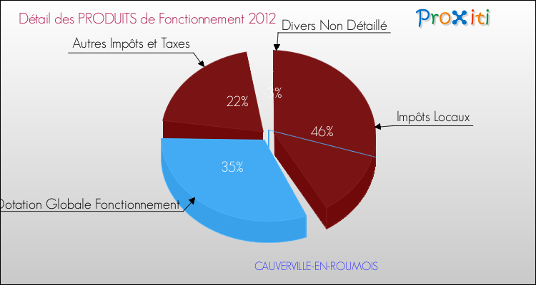 Décomposition du Budget de Fonctionnement 2012 de la commune de CAUVERVILLE-EN-ROUMOIS Budget de Fonctionnement 2012 pour la commune de CAUVERVILLE-EN-ROUMOIS