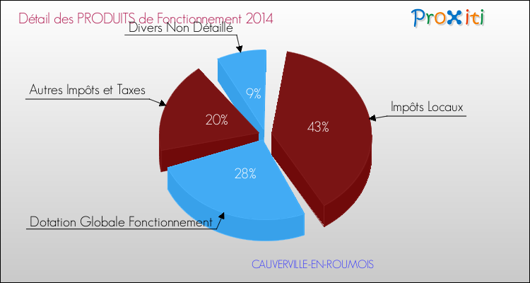 Décomposition du Budget de Fonctionnement 2014 de la commune de CAUVERVILLE-EN-ROUMOIS Budget de Fonctionnement 2014 pour la commune de CAUVERVILLE-EN-ROUMOIS