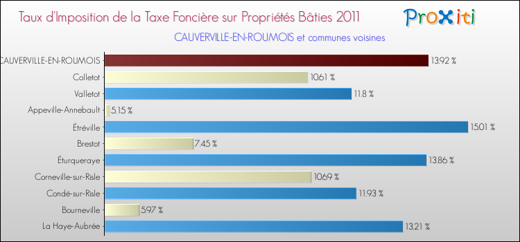 Taux d'imposition de la taxe foncière sur le bati 2011 pour CAUVERVILLE-EN-ROUMOIS et les communes proches Comparaison des taux d'imposition de la taxe foncière sur le bati 2011 pour CAUVERVILLE-EN-ROUMOIS et les communes voisines