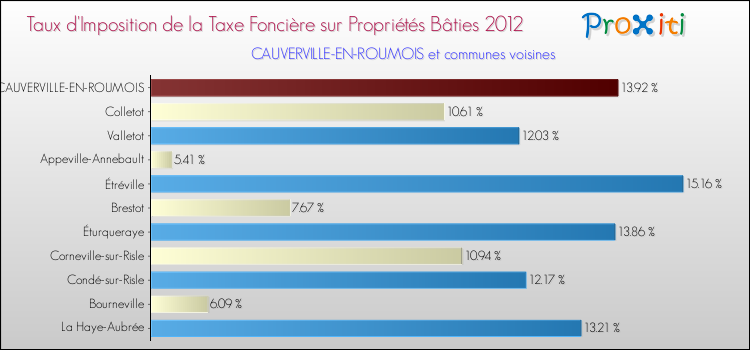 Taux d'imposition de la taxe foncière sur le bati 2012 pour CAUVERVILLE-EN-ROUMOIS et les communes proches Comparaison des taux d'imposition de la taxe foncière sur le bati 2012 pour CAUVERVILLE-EN-ROUMOIS et les communes voisines