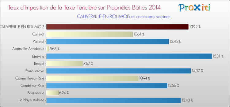 Taux d'imposition de la taxe foncière sur le bati 2014 pour CAUVERVILLE-EN-ROUMOIS et les communes proches Comparaison des taux d'imposition de la taxe foncière sur le bati 2014 pour CAUVERVILLE-EN-ROUMOIS et les communes voisines