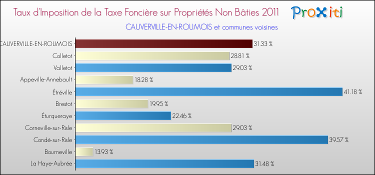 Taux d'imposition de la taxe foncière sur les immeubles et terrains non batis 2011 pour CAUVERVILLE-EN-ROUMOIS et les communes proches Comparaison des taux d'imposition de la taxe foncière sur les immeubles et terrains non batis 2011 pour CAUVERVILLE-EN-ROUMOIS et les communes voisines