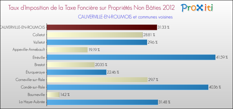 Taux d'imposition de la taxe foncière sur les immeubles et terrains non batis 2012 pour CAUVERVILLE-EN-ROUMOIS et les communes proches Comparaison des taux d'imposition de la taxe foncière sur les immeubles et terrains non batis 2012 pour CAUVERVILLE-EN-ROUMOIS et les communes voisines