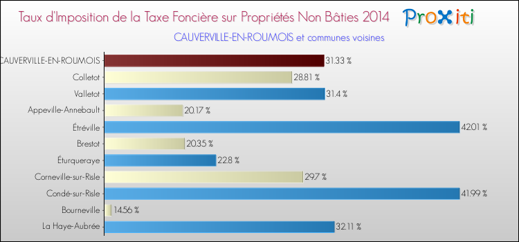 Taux d'imposition de la taxe foncière sur les immeubles et terrains non batis 2014 pour CAUVERVILLE-EN-ROUMOIS et les communes proches Comparaison des taux d'imposition de la taxe foncière sur les immeubles et terrains non batis 2014 pour CAUVERVILLE-EN-ROUMOIS et les communes voisines