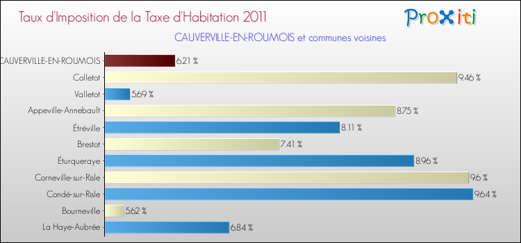 Taux d'imposition de la taxe d'habitation 2011 pour CAUVERVILLE-EN-ROUMOIS et les communes proches Comparaison des taux d'imposition de la taxe d'habitation 2011 pour CAUVERVILLE-EN-ROUMOIS et les communes voisines
