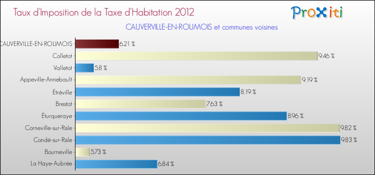 Taux d'imposition de la taxe d'habitation 2012 pour CAUVERVILLE-EN-ROUMOIS et les communes proches Comparaison des taux d'imposition de la taxe d'habitation 2012 pour CAUVERVILLE-EN-ROUMOIS et les communes voisines