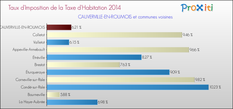 Taux d'imposition de la taxe d'habitation 2014 pour CAUVERVILLE-EN-ROUMOIS et les communes proches Comparaison des taux d'imposition de la taxe d'habitation 2014 pour CAUVERVILLE-EN-ROUMOIS et les communes voisines