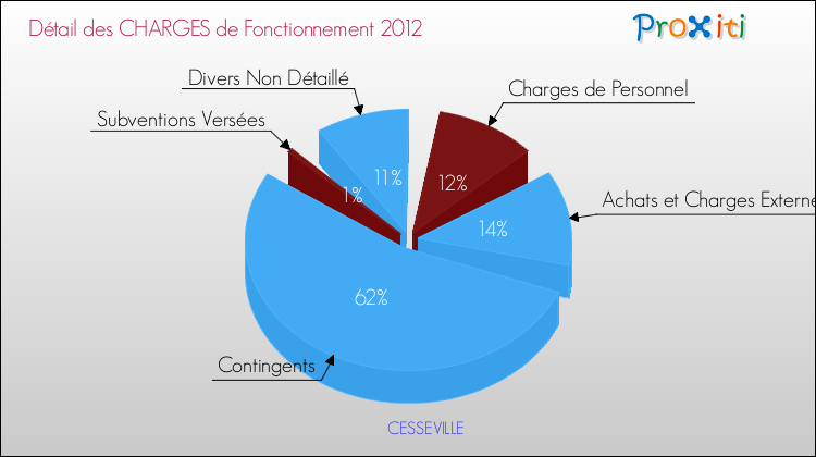 Décomposition des Charges de Fonctionnement 2012 de la commune de CESSEVILLE Charges de Fonctionnement 2012 pour la commune de CESSEVILLE