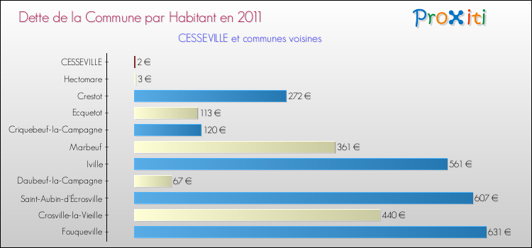 Dette par habitant de la commune en 2011 pour CESSEVILLE et les communes proches Comparaison de la dette par habitant de la commune en 2011 pour CESSEVILLE et les communes voisines