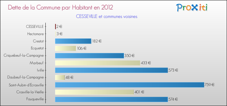 Dette par habitant de la commune en 2012 pour CESSEVILLE et les communes proches Comparaison de la dette par habitant de la commune en 2012 pour CESSEVILLE et les communes voisines