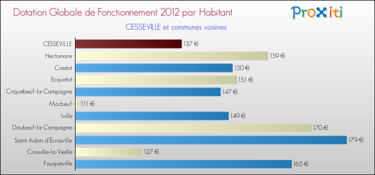 Montant des dotations globales de fonctionnement DGF par Habitant pour CESSEVILLE et les communes proches Comparaison des des dotations globales de fonctionnement DGF par habitant pour CESSEVILLE et les communes voisines