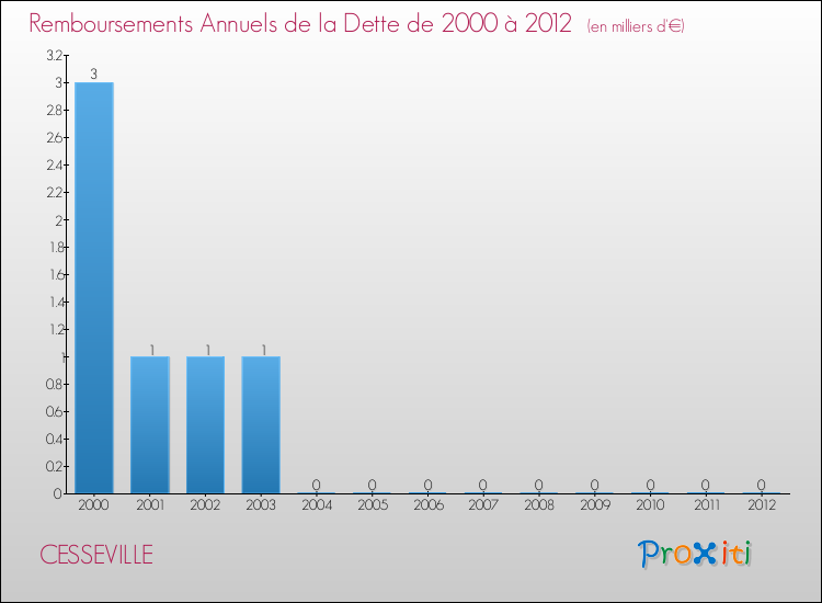 Evolution de l'annuité de la dette pour la commune de CESSEVILLE de 2000 à 2012 Annuités de la dette pour CESSEVILLE de 2000 à 2012