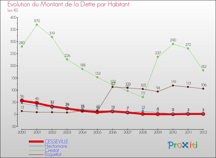 Evolution de la dette par habitant pour la commune de CESSEVILLE et les communes proches de 2000 à 2012 Comparaison de la dette par habitant pour CESSEVILLE et les communes voisines de 2000 à 2012