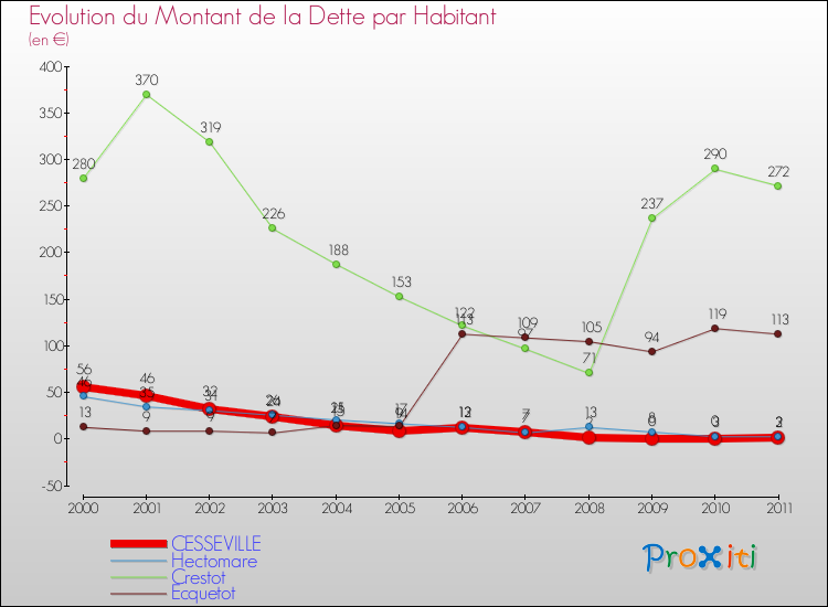 Evolution de la dette par habitant pour la commune de CESSEVILLE et les communes proches Comparaison de la dette par habitant pour CESSEVILLE et les communes voisines