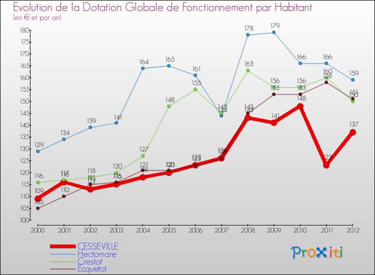 Evolution et montant de la dotation globale de fonctionnement par Habitant pour CESSEVILLE et les communes proches Comparaison des dotations globales de fonctionnement par habitant pour CESSEVILLE et les communes voisines