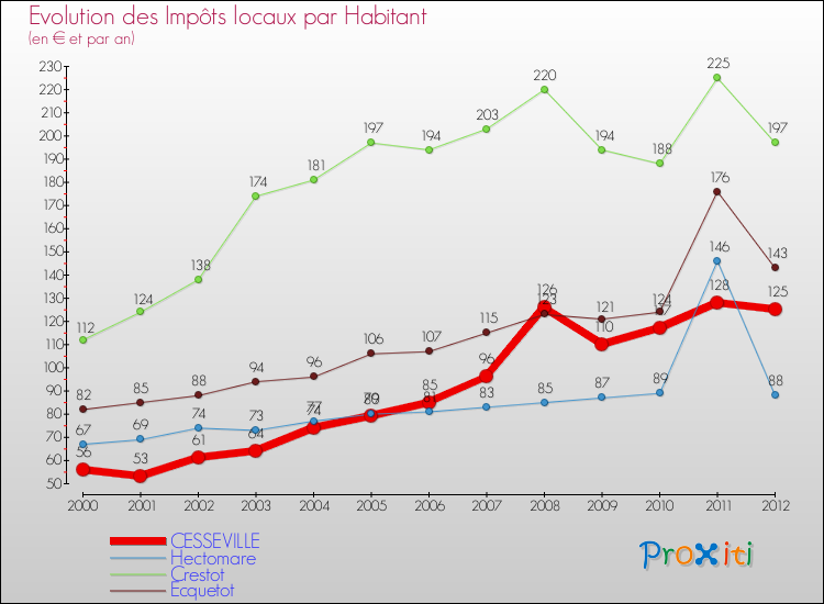 Evolution et montant des impôts locaux par Habitant pour CESSEVILLE et les communes proches Comparaison des impôts locaux par habitant pour CESSEVILLE et les communes voisines