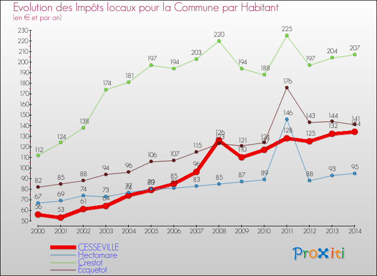 Evolution et montant des impôts locaux par Habitant pour CESSEVILLE et les communes proches de 2000 à 2014 Comparaison des impôts locaux par habitant pour CESSEVILLE et les communes voisines de 2000 à 2014