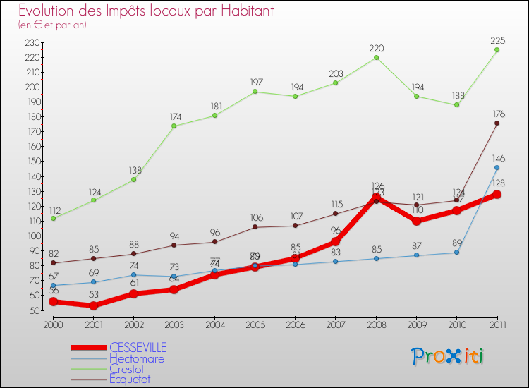 Evolution et montant des impôts locaux par Habitant pour CESSEVILLE et les communes proches Comparaison des impôts locaux par habitant pour CESSEVILLE et les communes voisines