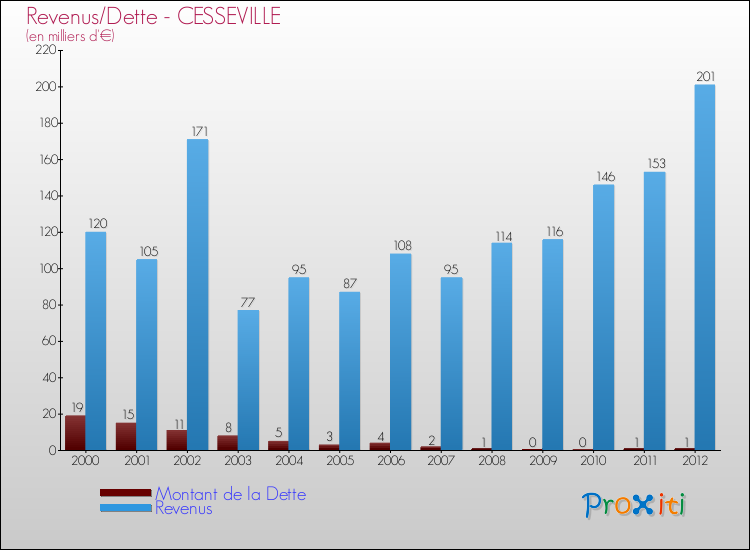 Evolution comparée de la dette et des revenus pour la commune de CESSEVILLE de 2000 à 2012 Comparaison de la dette et des revenus pour CESSEVILLE de 2000 à 2012