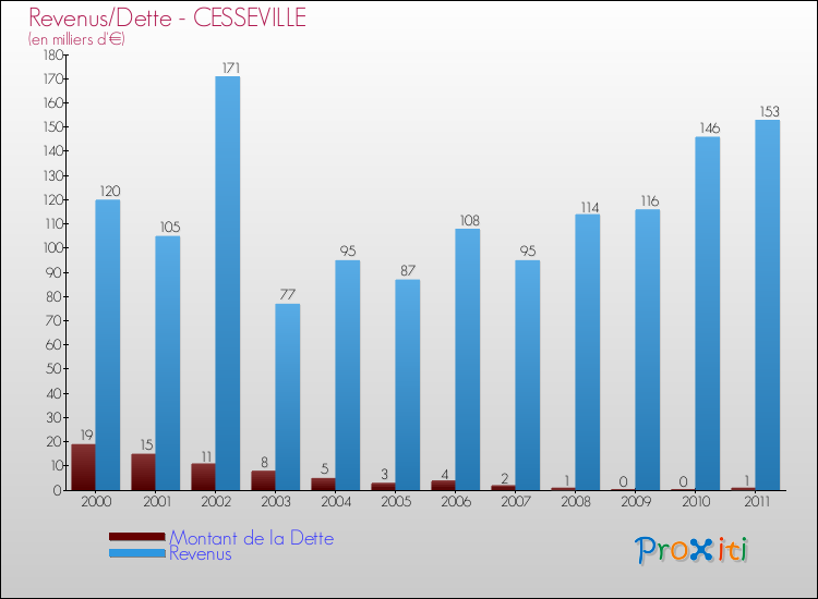 Evolution comparée de la dette et des revenus pour la commune de CESSEVILLE de 2000 à 2011 Comparaison de la dette et des revenus pour CESSEVILLE de 2000 à 2011
